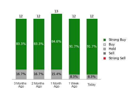 Broker Rating Breakdown Chart for SN