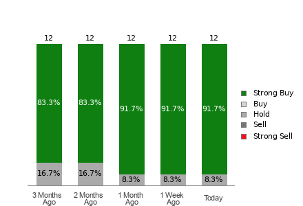 Broker Rating Breakdown Chart for SN