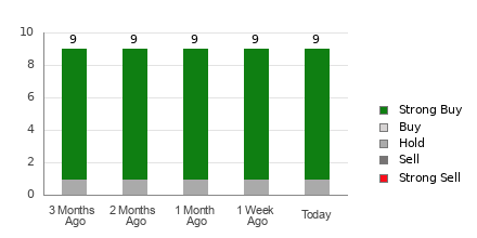 Broker Rating Breakdown Chart for SN