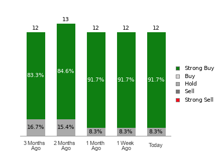 Broker Rating Breakdown Chart for SN