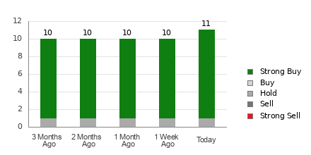 Broker Rating Breakdown Chart for SN