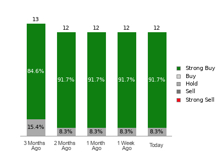 Broker Rating Breakdown Chart for SN