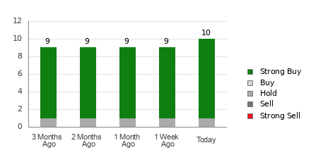 Broker Rating Breakdown Chart for SN