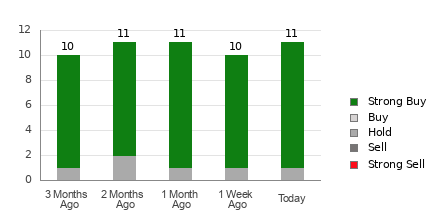 Broker Rating Breakdown Chart for SN