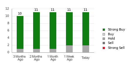 Broker Rating Breakdown Chart for SN