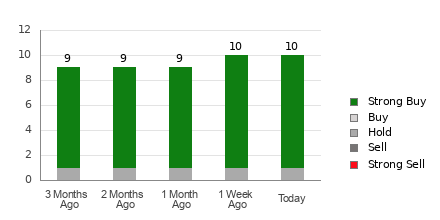 Broker Rating Breakdown Chart for SN