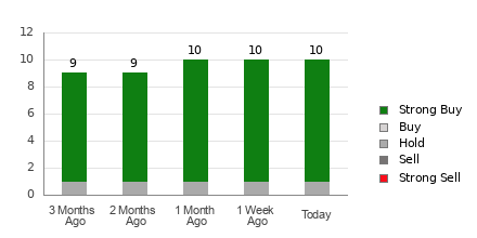 Broker Rating Breakdown Chart for SN