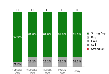 Broker Rating Breakdown Chart for SN