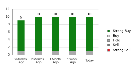 Broker Rating Breakdown Chart for SN