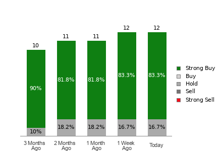 Broker Rating Breakdown Chart for SN