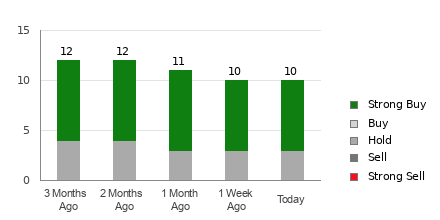 Broker Rating Breakdown Chart for SOFI