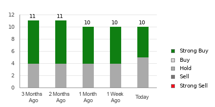 Broker Rating Breakdown Chart for SOFI