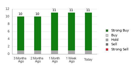 Broker Rating Breakdown Chart for SONY