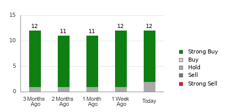 Broker Rating Breakdown Chart for SONY