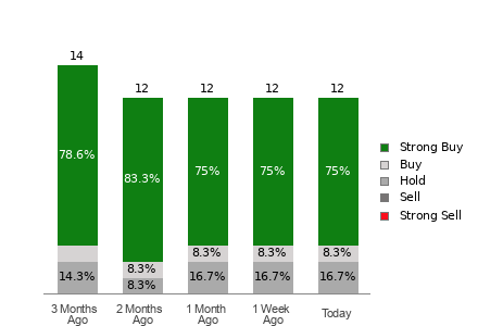 Broker Rating Breakdown Chart for SONY