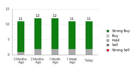 Broker Rating Breakdown Chart for SONY
