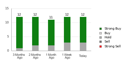 Broker Rating Breakdown Chart for SONY