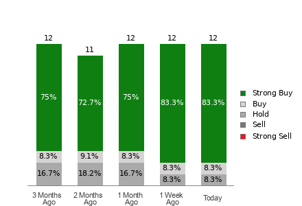 Broker Rating Breakdown Chart for SONY