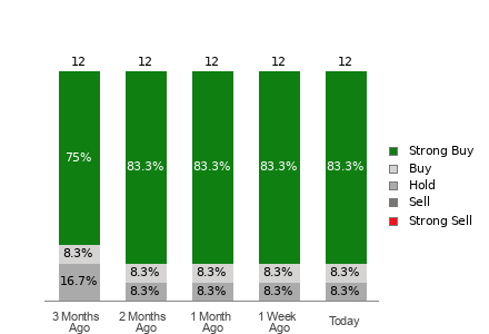 Broker Rating Breakdown Chart for SONY