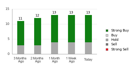 Broker Rating Breakdown Chart for SONY