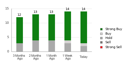Broker Rating Breakdown Chart for SONY