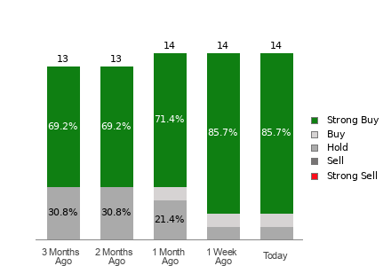 Broker Rating Breakdown Chart for SONY