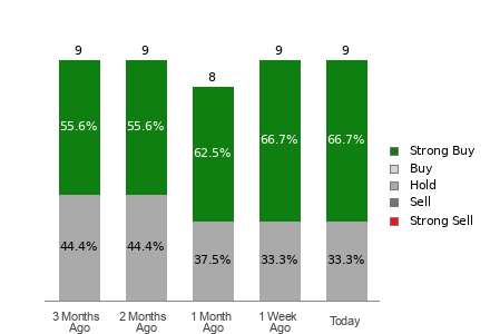 Broker Rating Breakdown Chart for SOUN