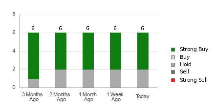 Broker Rating Breakdown Chart for SOUN