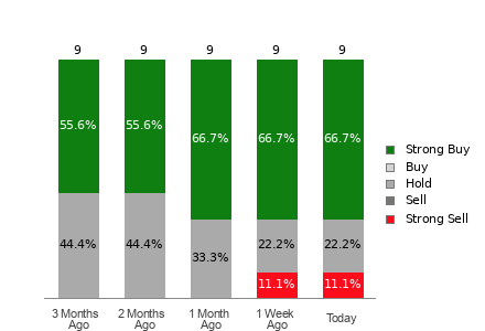 Broker Rating Breakdown Chart for SOUN