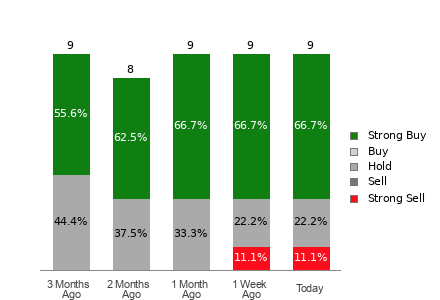 Broker Rating Breakdown Chart for SOUN