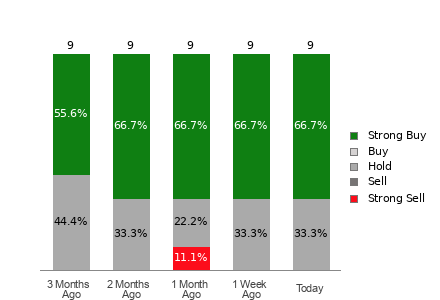 Broker Rating Breakdown Chart for SOUN