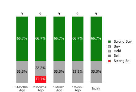 Broker Rating Breakdown Chart for SOUN