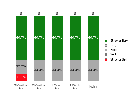Broker Rating Breakdown Chart for SOUN