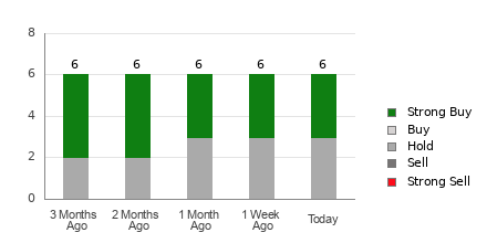 Broker Rating Breakdown Chart for SOUN