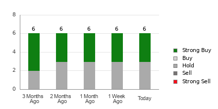 Broker Rating Breakdown Chart for SOUN
