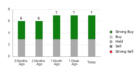 Broker Rating Breakdown Chart for SOUN
