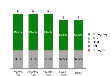 Broker Rating Breakdown Chart for SOUN