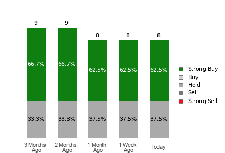 Broker Rating Breakdown Chart for SOUN