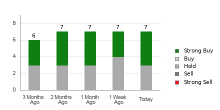 Broker Rating Breakdown Chart for SOUN