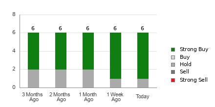 Broker Rating Breakdown Chart for SOUN