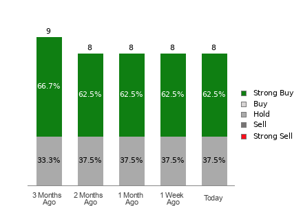 Broker Rating Breakdown Chart for SOUN