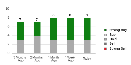 Broker Rating Breakdown Chart for SOUN