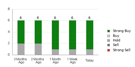 Broker Rating Breakdown Chart for SOUN