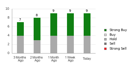Broker Rating Breakdown Chart for SOUN