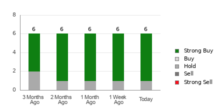 Broker Rating Breakdown Chart for SOUN