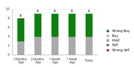 Broker Rating Breakdown Chart for SOUN