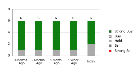 Broker Rating Breakdown Chart for SOUN