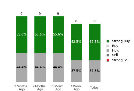 Broker Rating Breakdown Chart for SOUN