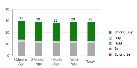 Broker Rating Breakdown Chart for SPLK