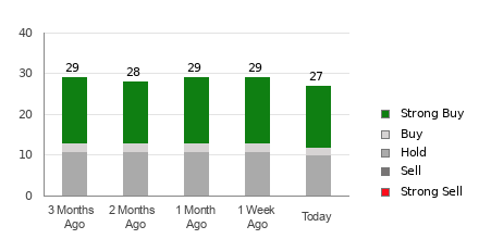 Broker Rating Breakdown Chart for SPLK